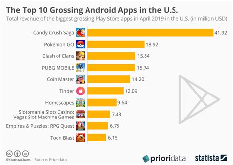 top grossing android apps|The Google Play Store can finally update multiple apps at the same time.